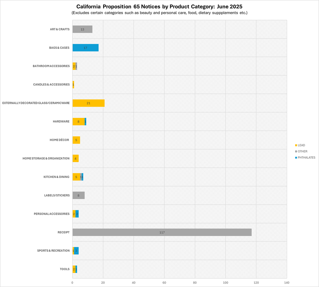 Product category of California Prop 65 June 2025